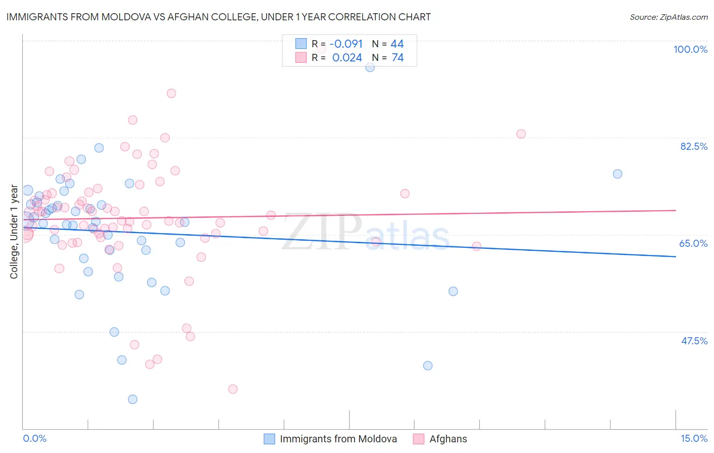 Immigrants from Moldova vs Afghan College, Under 1 year