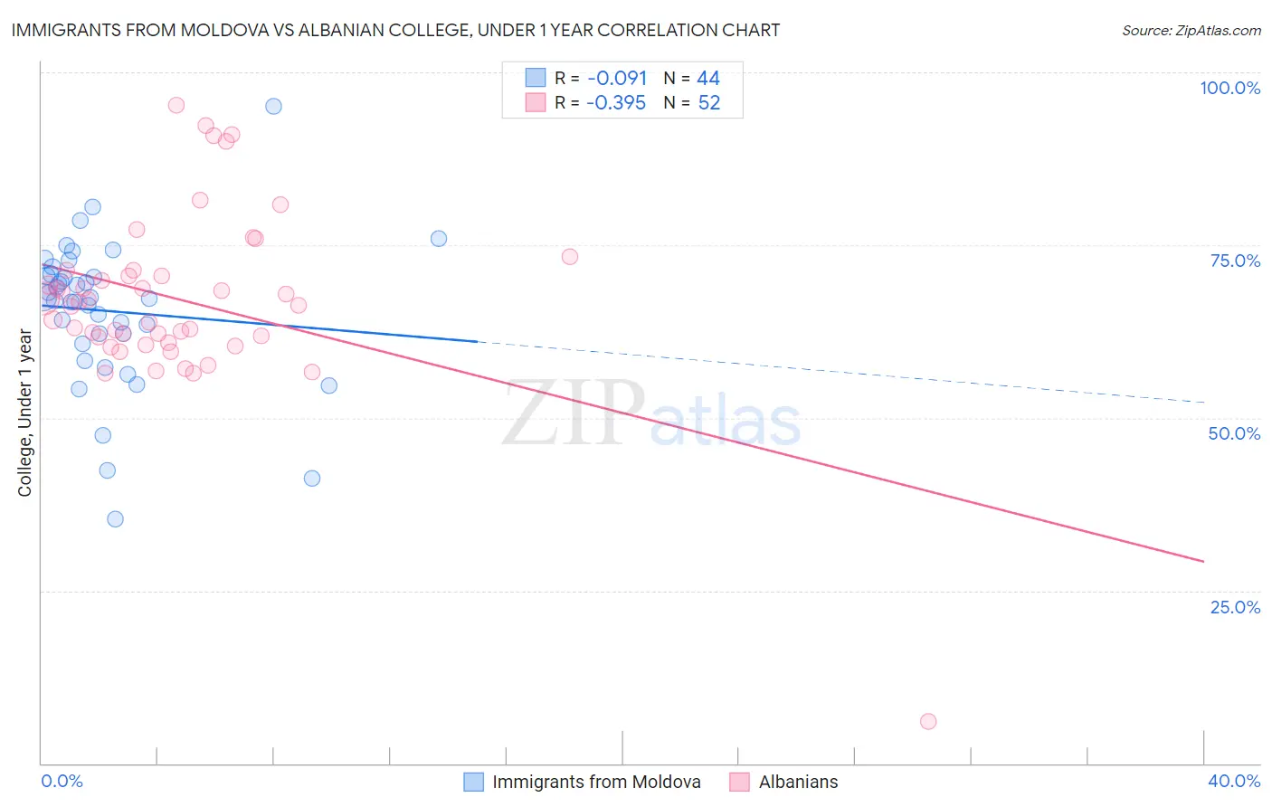 Immigrants from Moldova vs Albanian College, Under 1 year