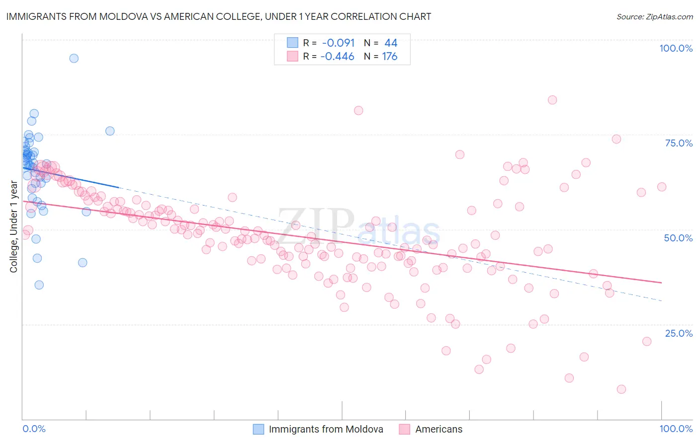 Immigrants from Moldova vs American College, Under 1 year