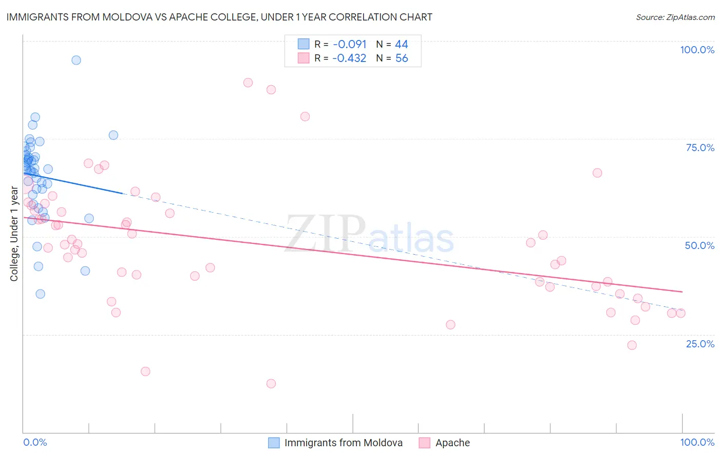 Immigrants from Moldova vs Apache College, Under 1 year