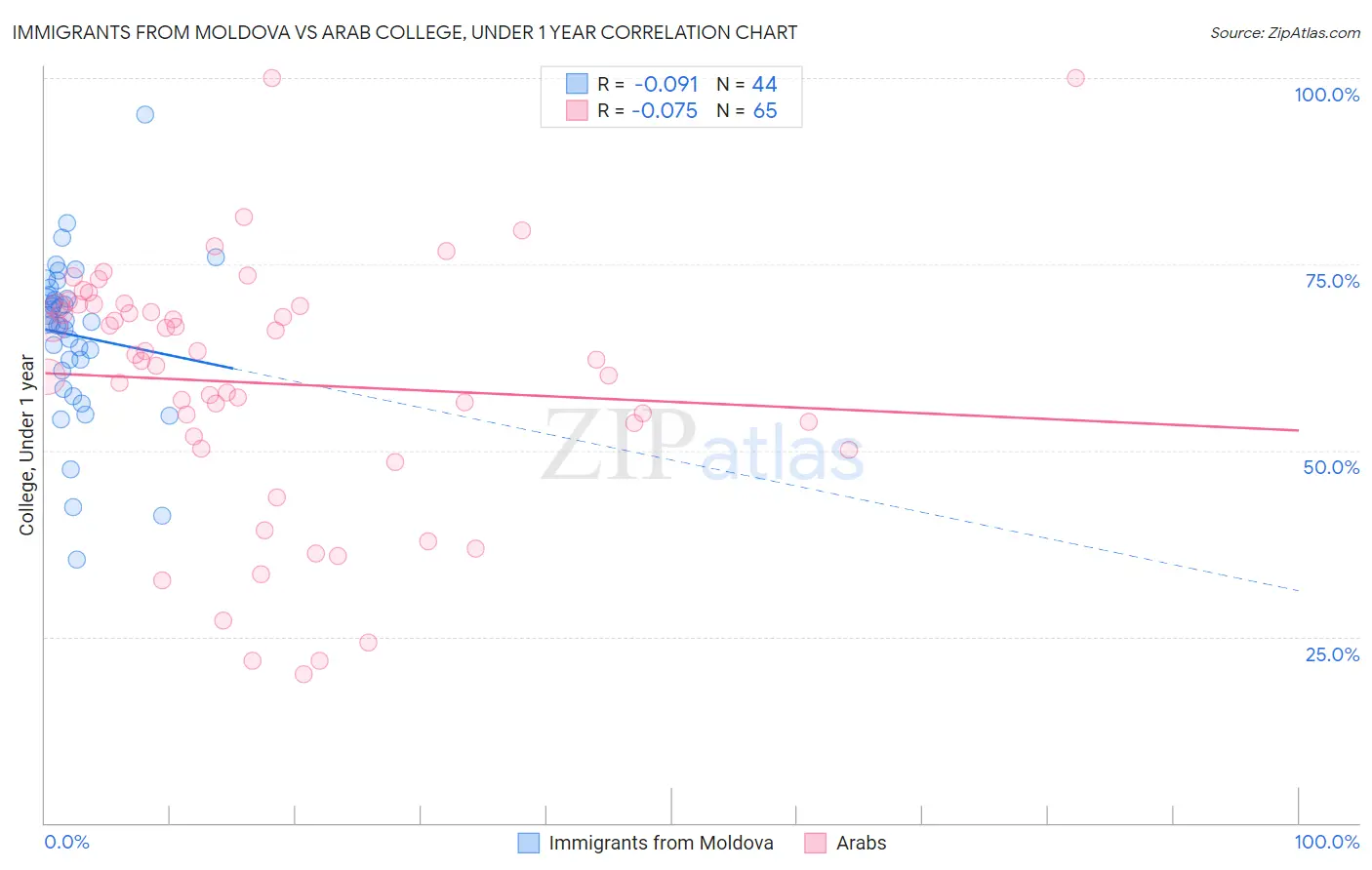 Immigrants from Moldova vs Arab College, Under 1 year