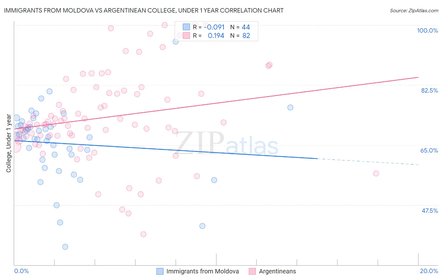 Immigrants from Moldova vs Argentinean College, Under 1 year