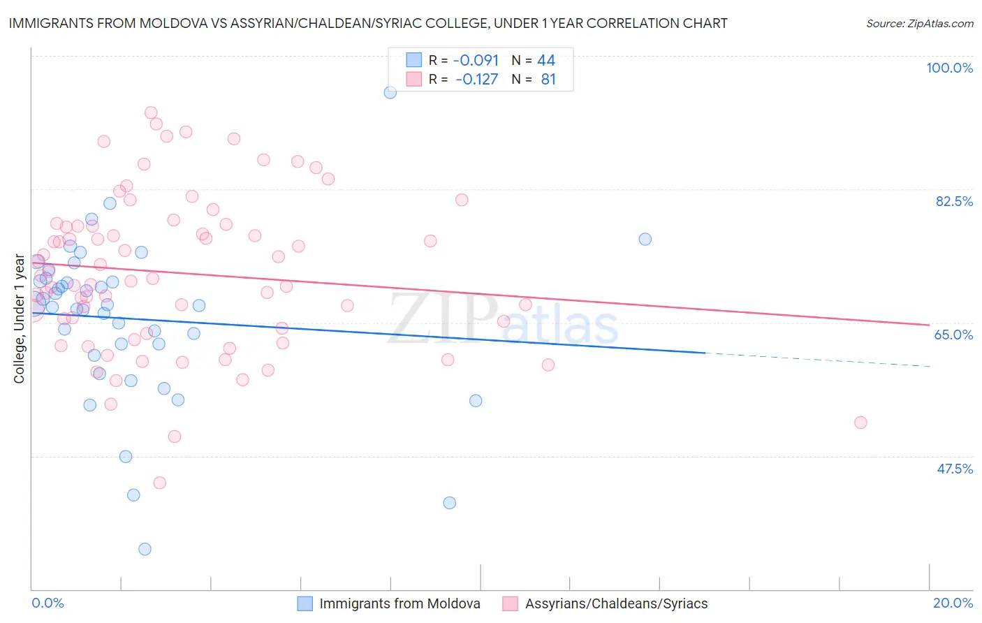 Immigrants from Moldova vs Assyrian/Chaldean/Syriac College, Under 1 year