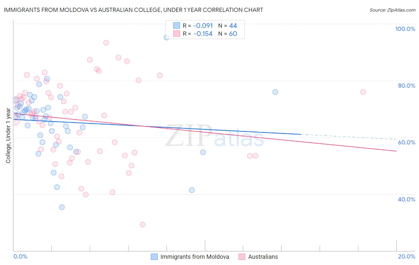 Immigrants from Moldova vs Australian College, Under 1 year