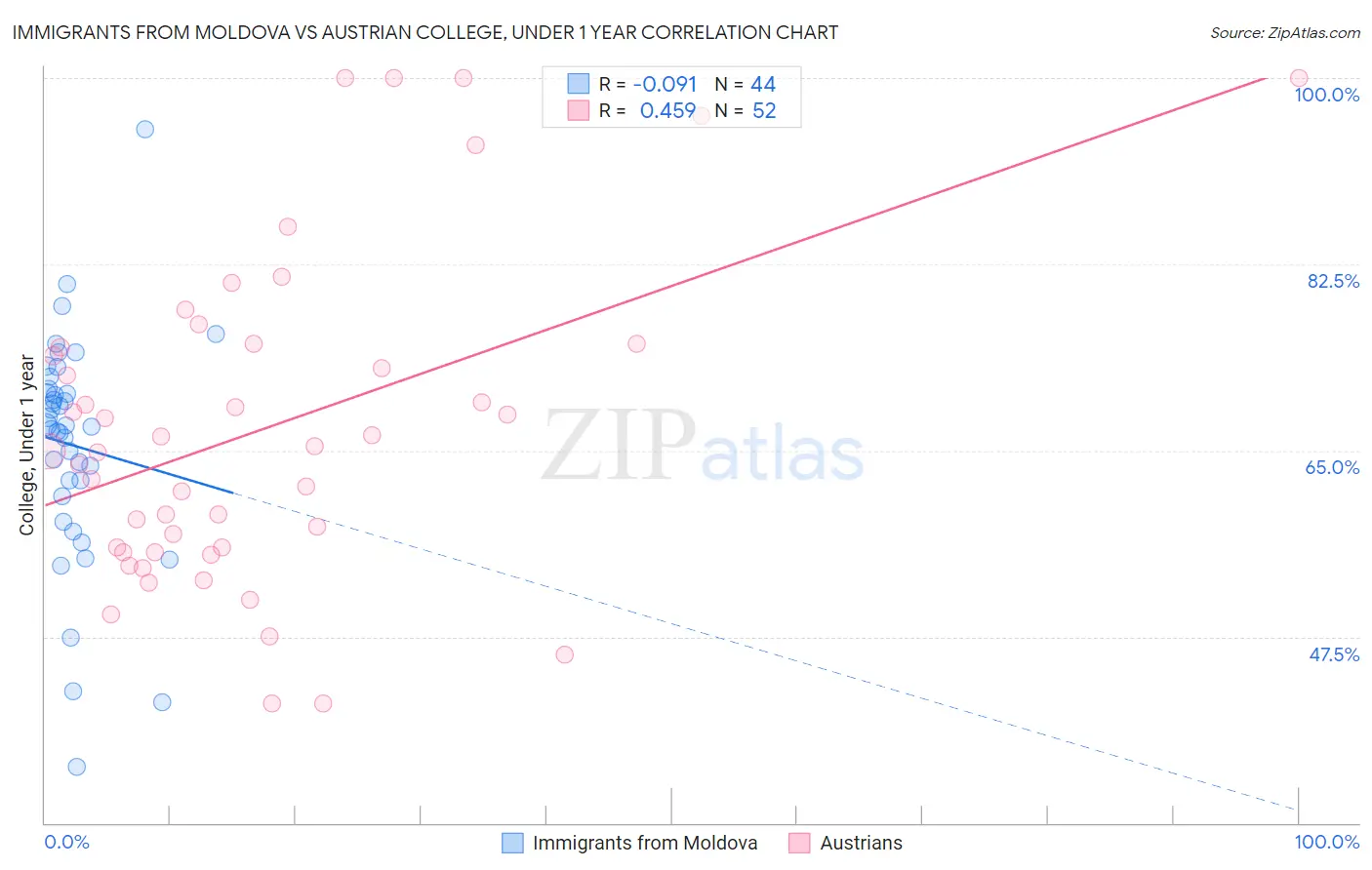 Immigrants from Moldova vs Austrian College, Under 1 year