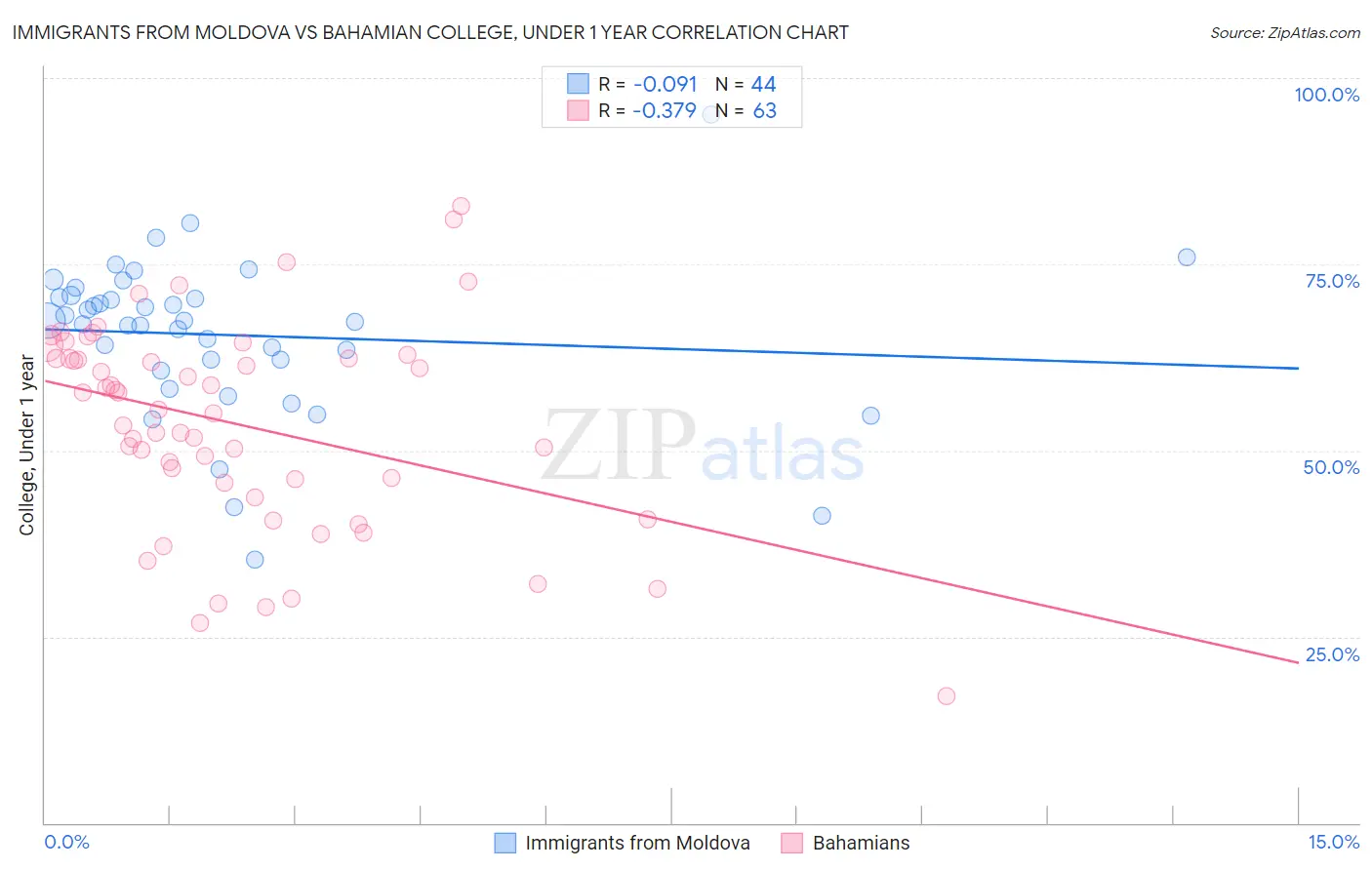 Immigrants from Moldova vs Bahamian College, Under 1 year