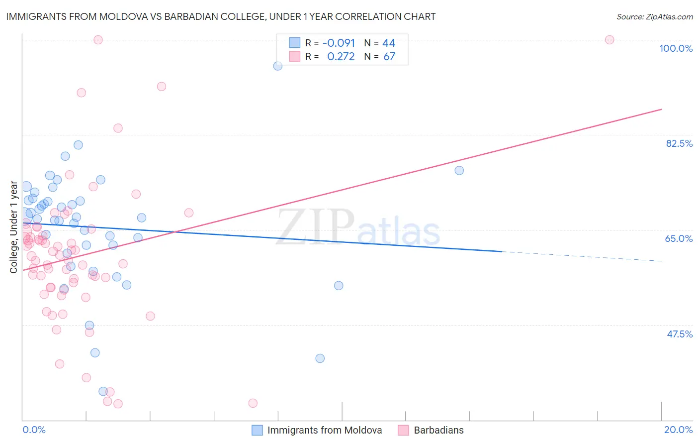 Immigrants from Moldova vs Barbadian College, Under 1 year