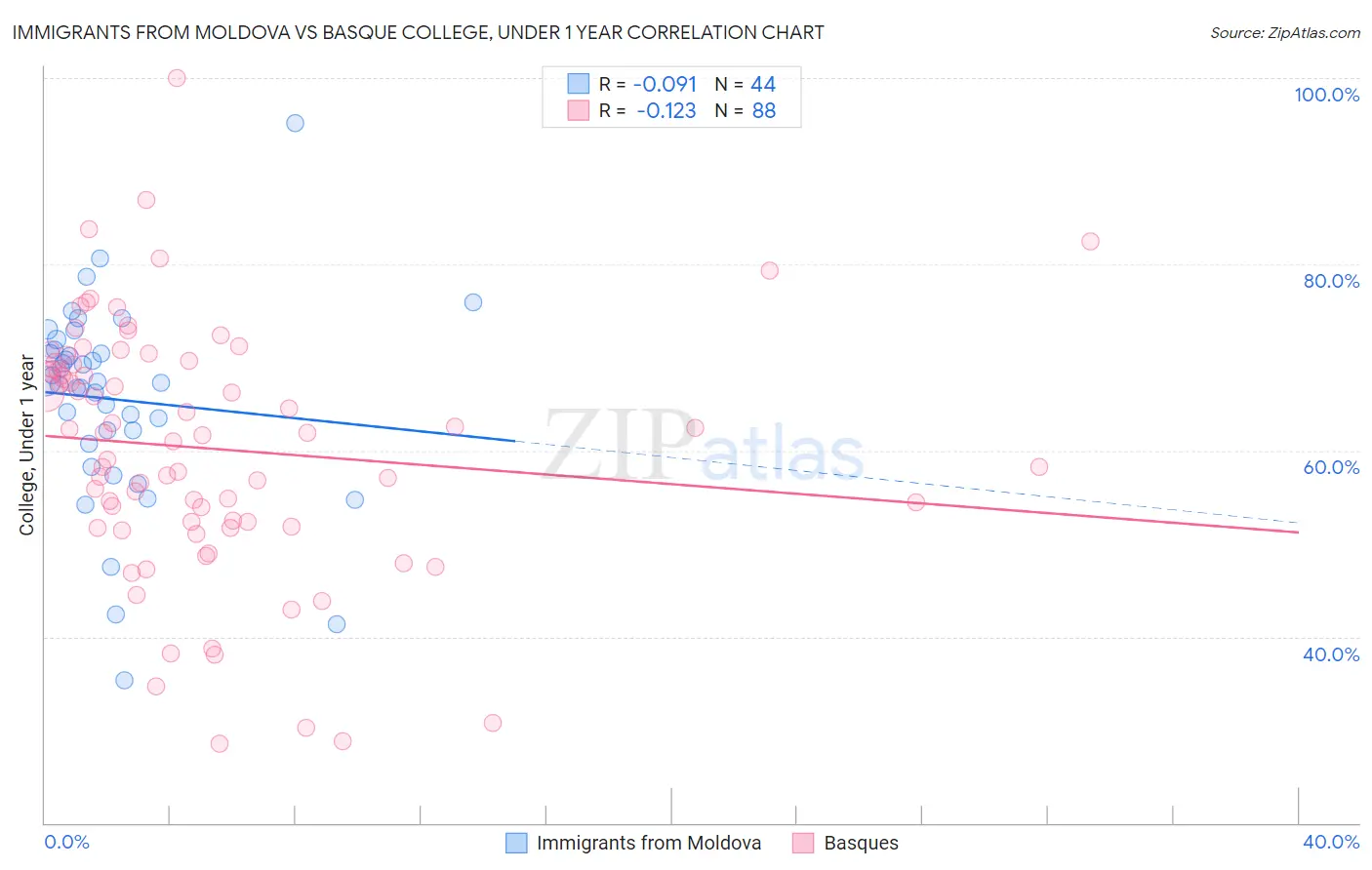 Immigrants from Moldova vs Basque College, Under 1 year