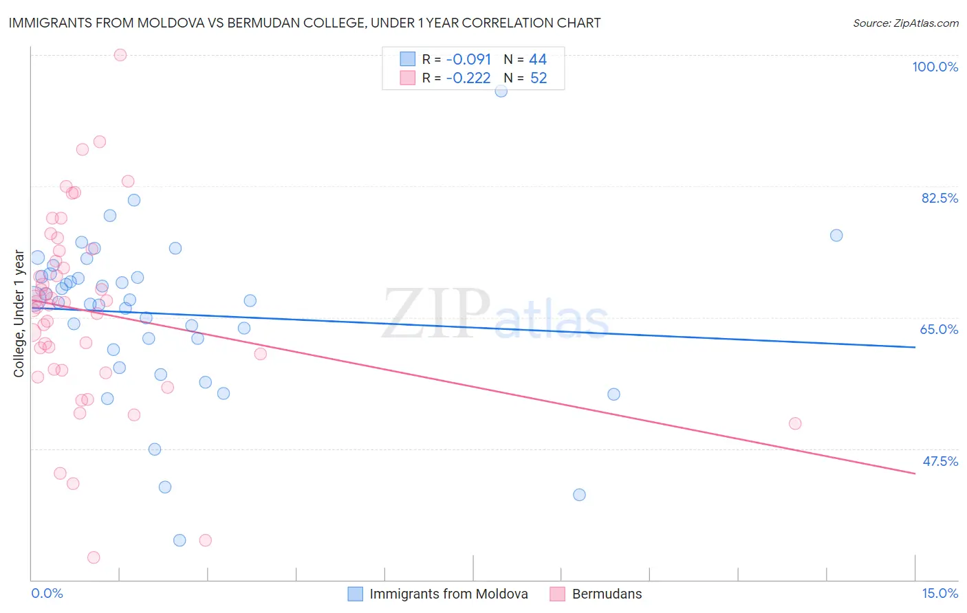 Immigrants from Moldova vs Bermudan College, Under 1 year