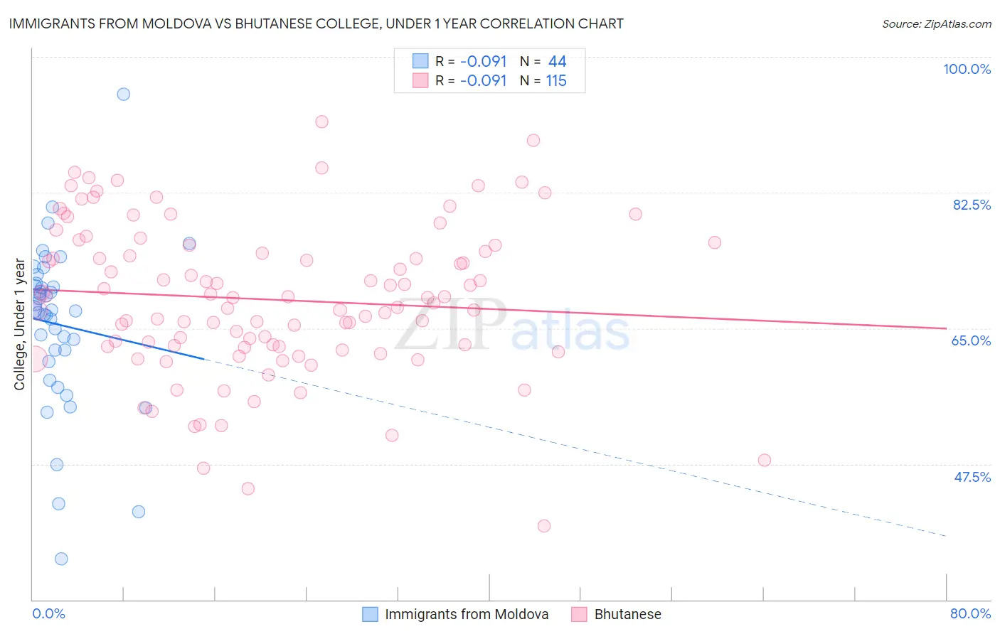 Immigrants from Moldova vs Bhutanese College, Under 1 year