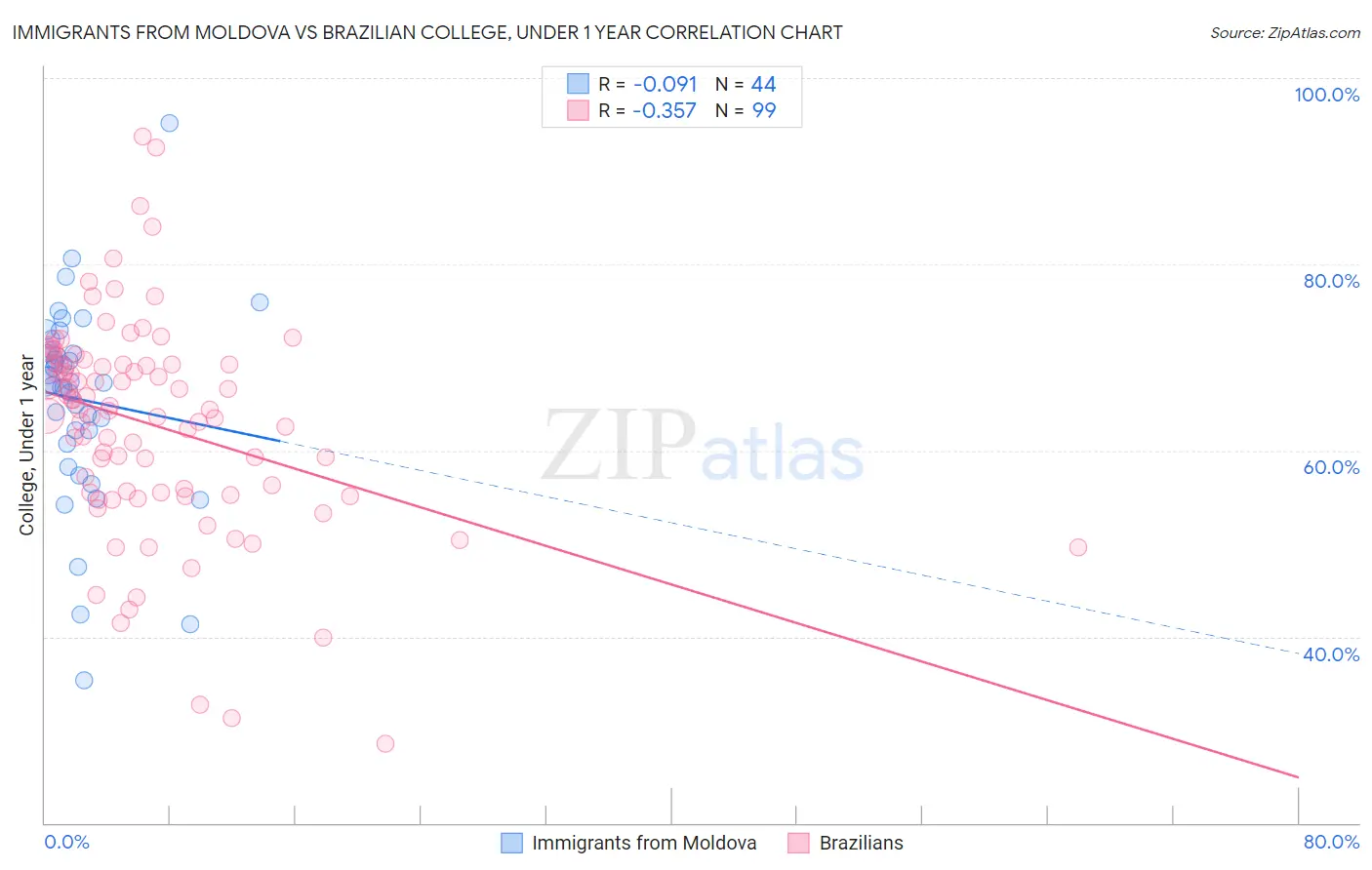 Immigrants from Moldova vs Brazilian College, Under 1 year