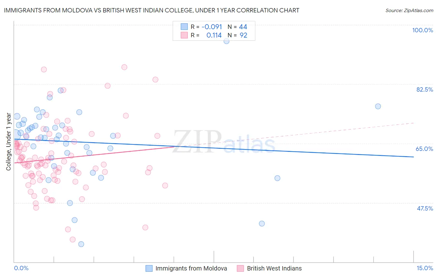 Immigrants from Moldova vs British West Indian College, Under 1 year