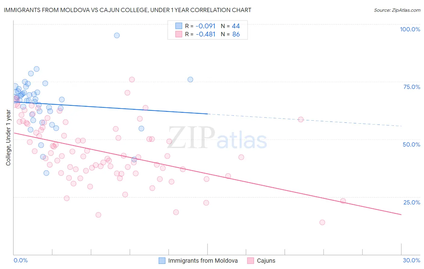 Immigrants from Moldova vs Cajun College, Under 1 year