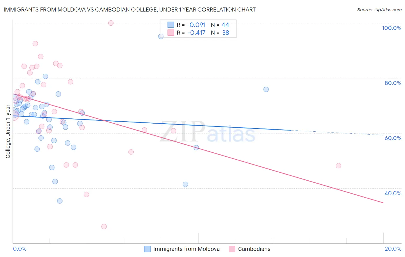 Immigrants from Moldova vs Cambodian College, Under 1 year