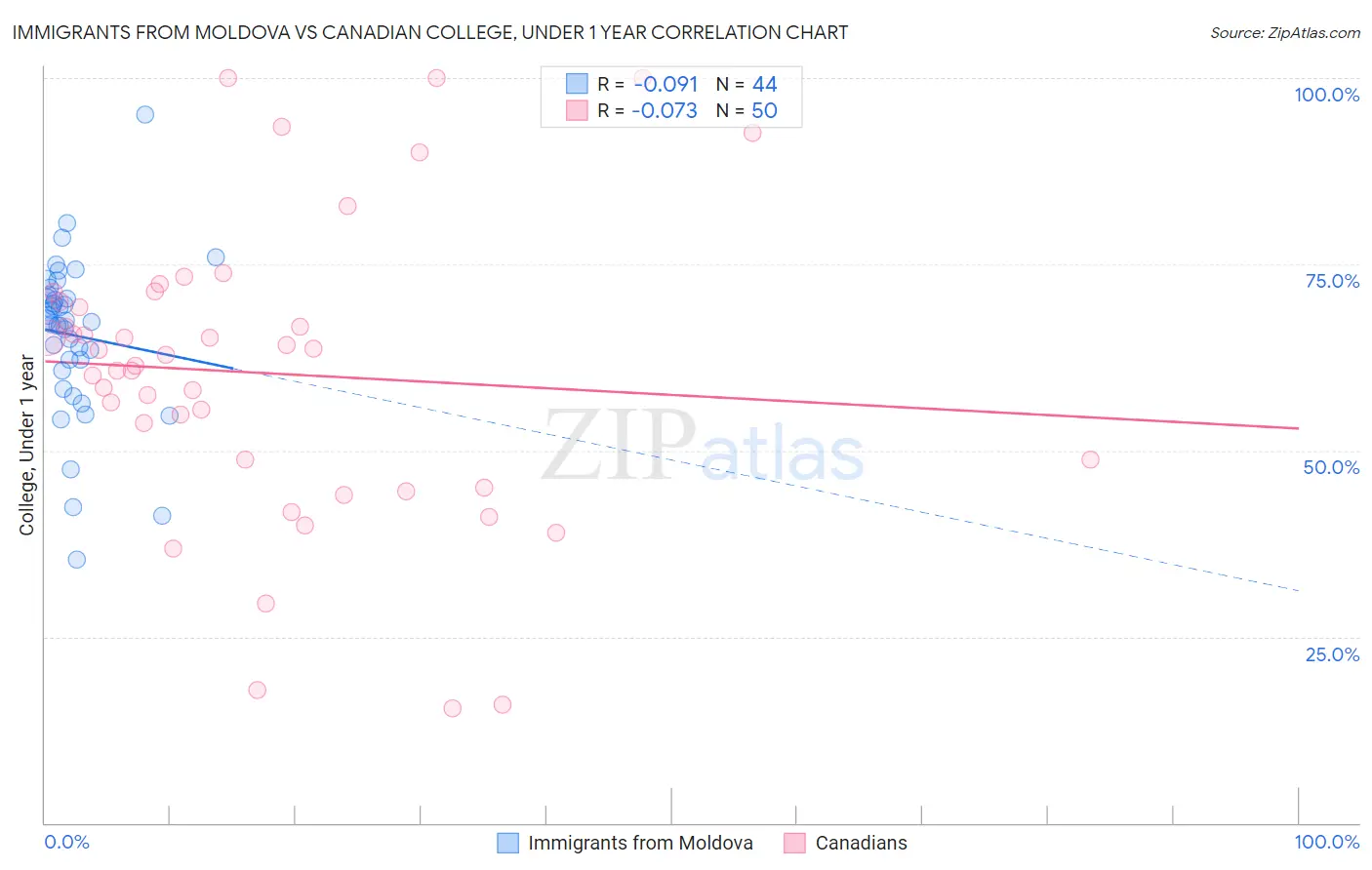 Immigrants from Moldova vs Canadian College, Under 1 year