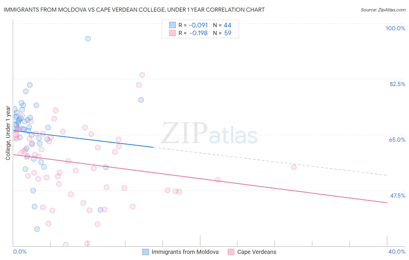 Immigrants from Moldova vs Cape Verdean College, Under 1 year
