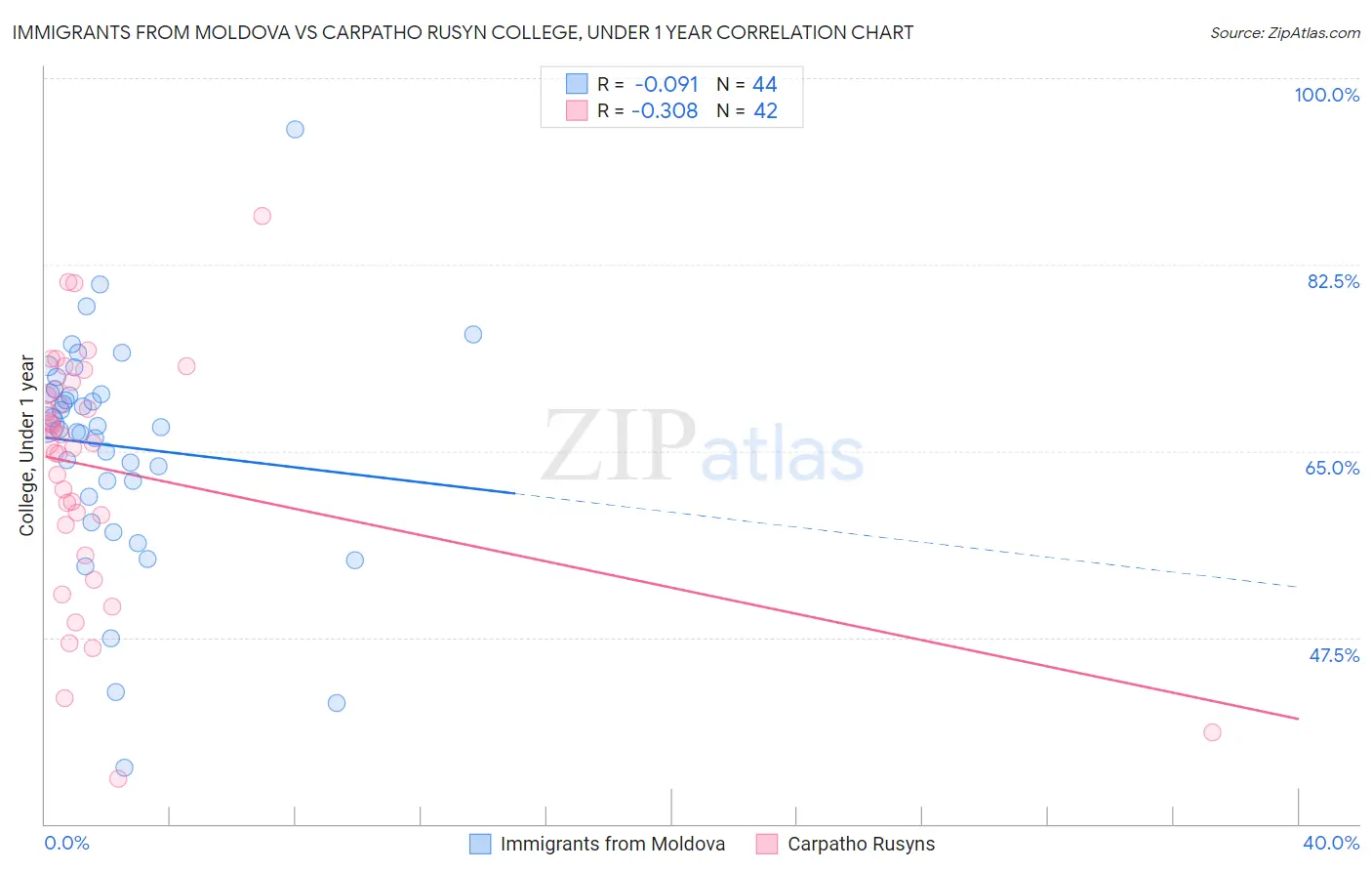 Immigrants from Moldova vs Carpatho Rusyn College, Under 1 year