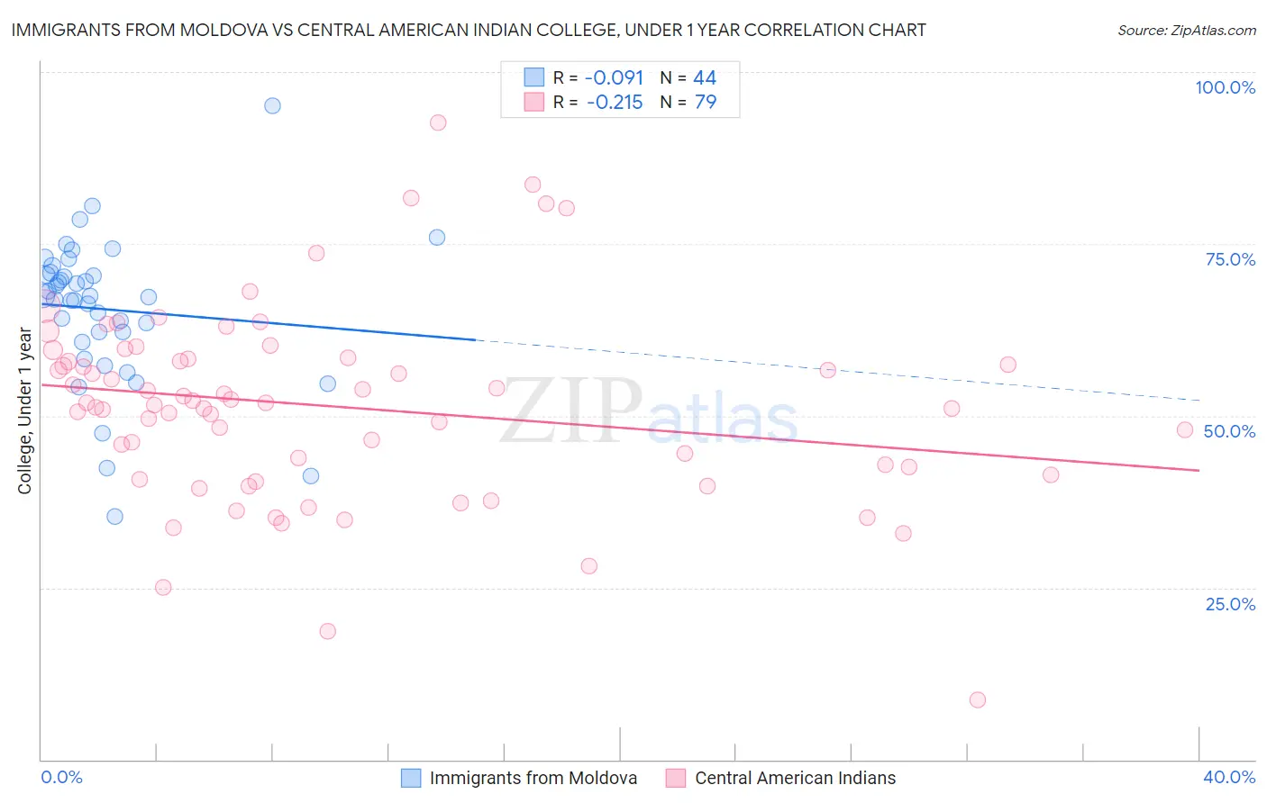 Immigrants from Moldova vs Central American Indian College, Under 1 year