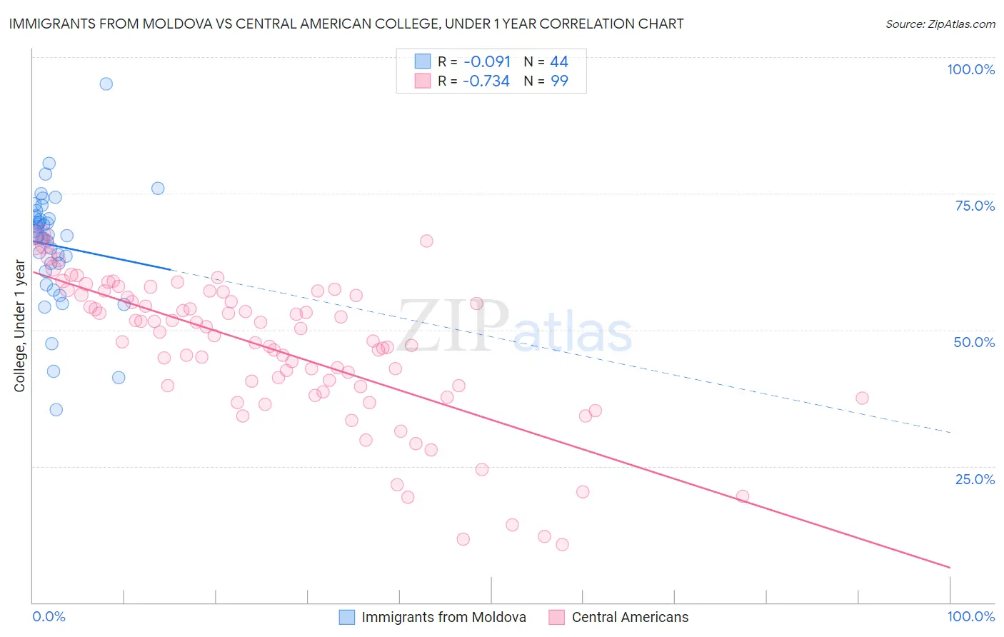 Immigrants from Moldova vs Central American College, Under 1 year