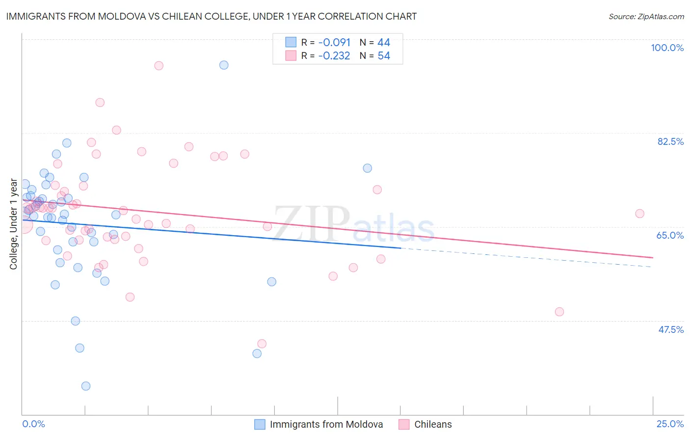 Immigrants from Moldova vs Chilean College, Under 1 year