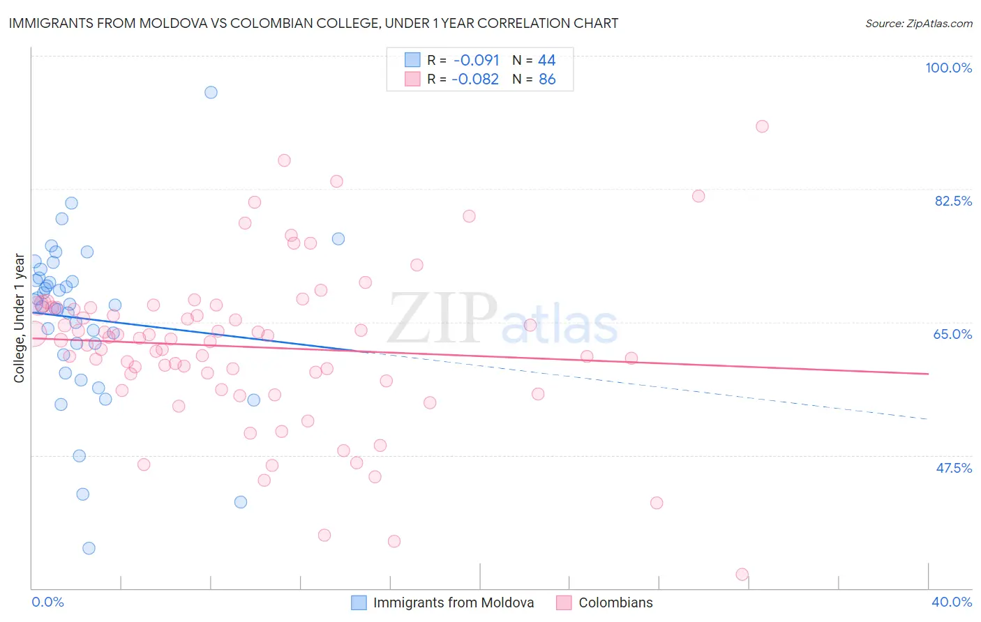 Immigrants from Moldova vs Colombian College, Under 1 year