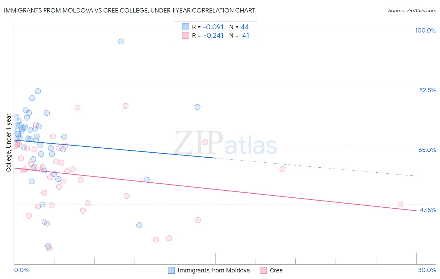 Immigrants from Moldova vs Cree College, Under 1 year