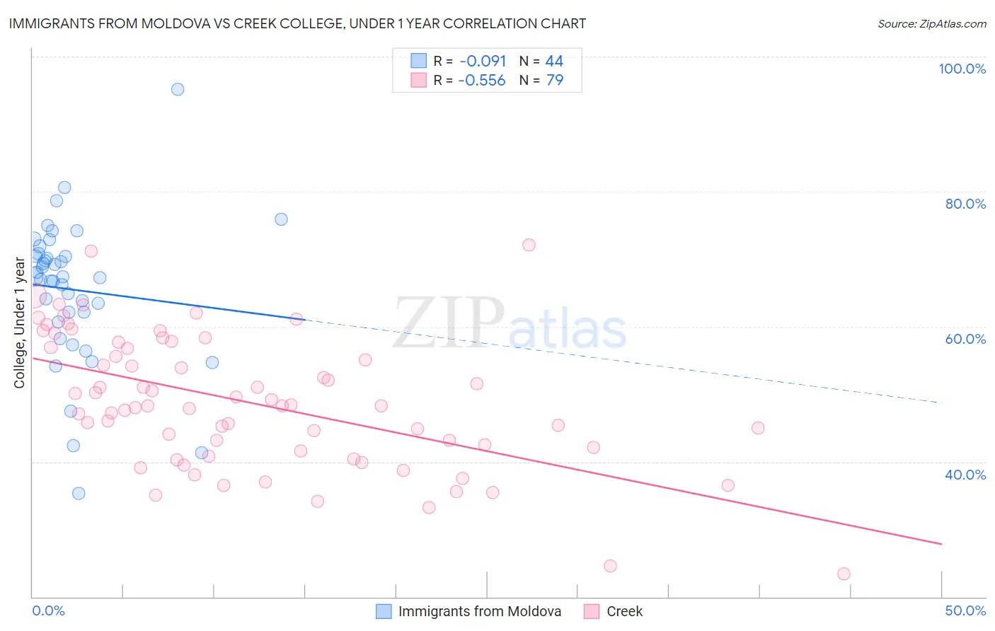 Immigrants from Moldova vs Creek College, Under 1 year