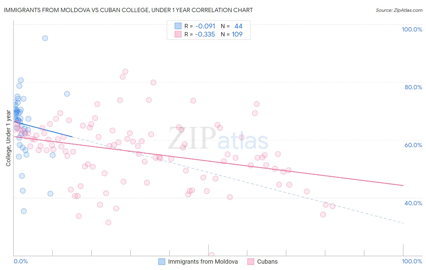Immigrants from Moldova vs Cuban College, Under 1 year