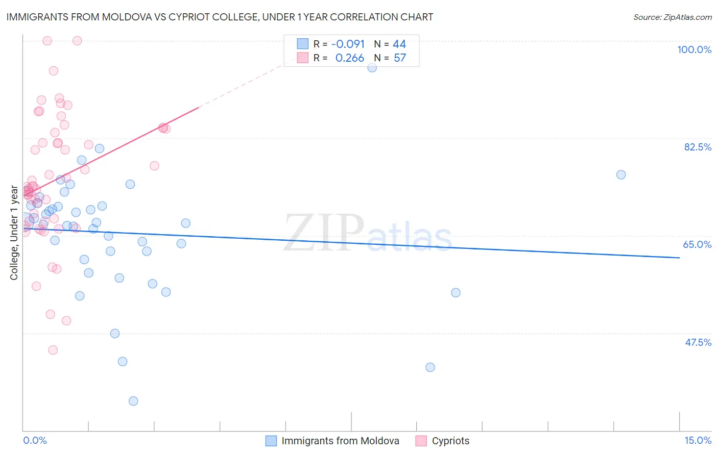 Immigrants from Moldova vs Cypriot College, Under 1 year