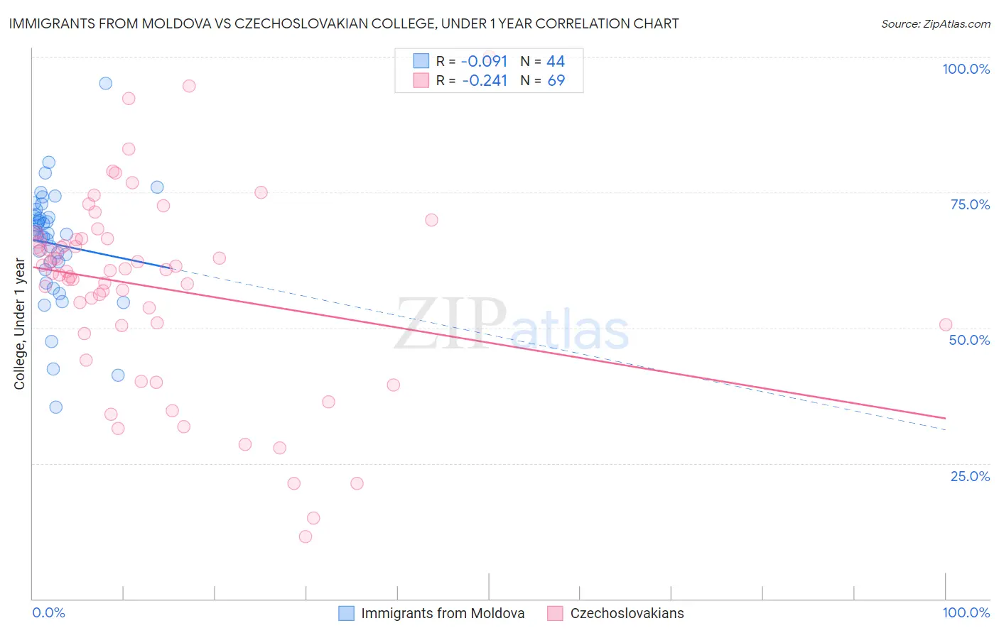 Immigrants from Moldova vs Czechoslovakian College, Under 1 year