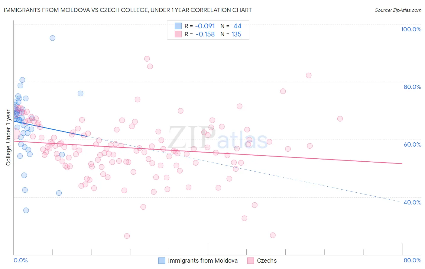 Immigrants from Moldova vs Czech College, Under 1 year