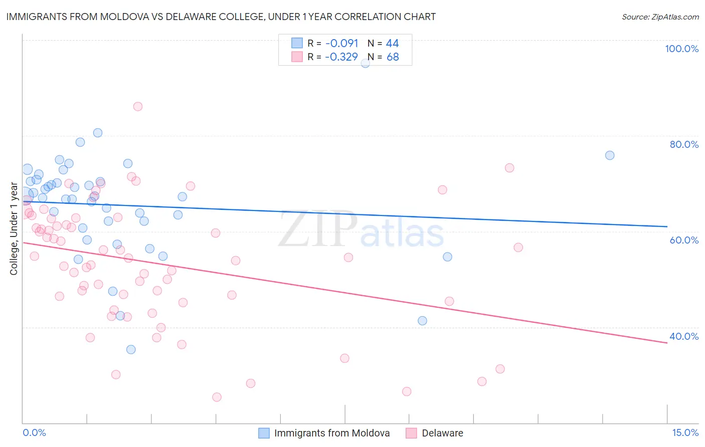 Immigrants from Moldova vs Delaware College, Under 1 year