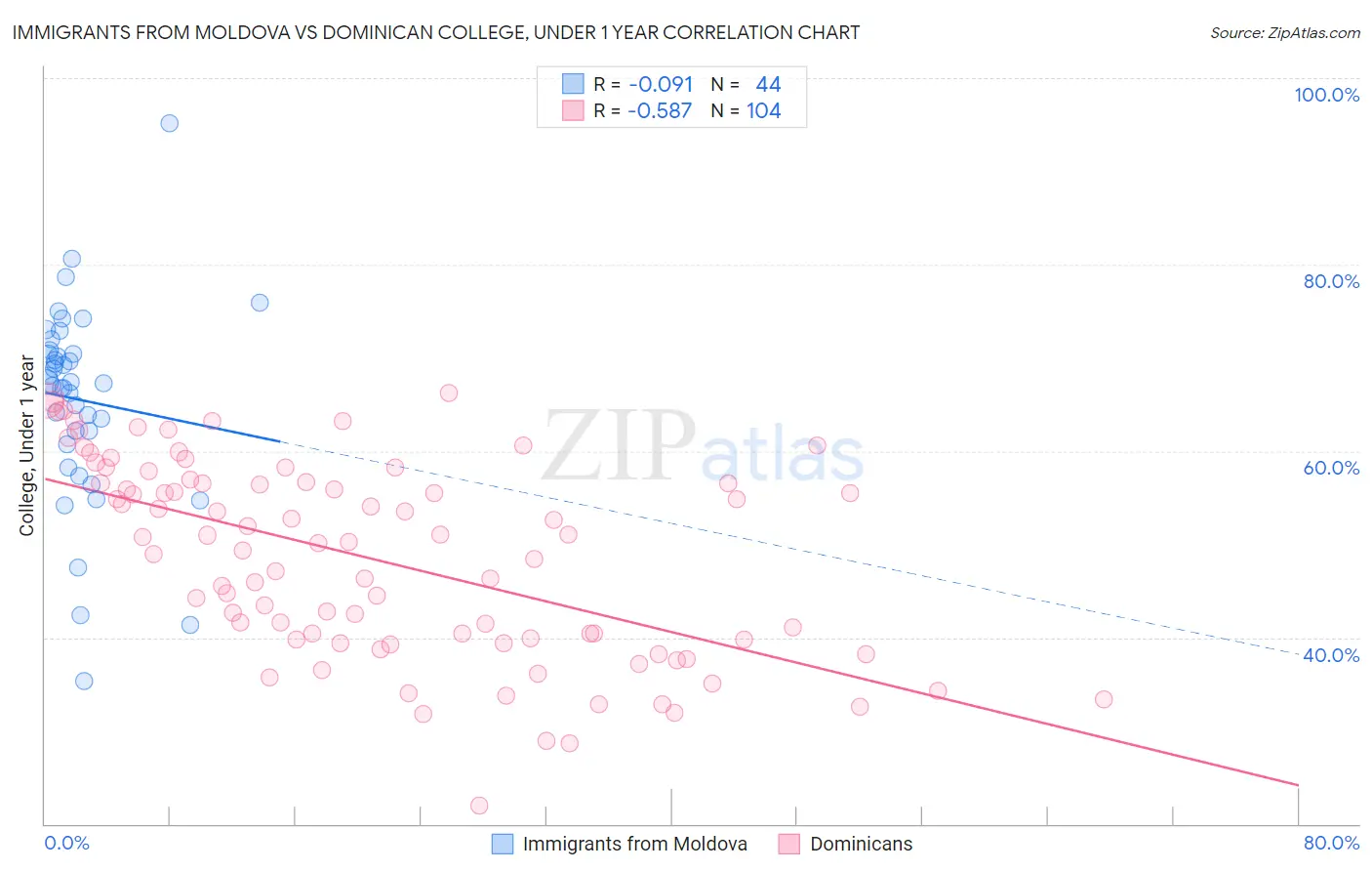 Immigrants from Moldova vs Dominican College, Under 1 year
