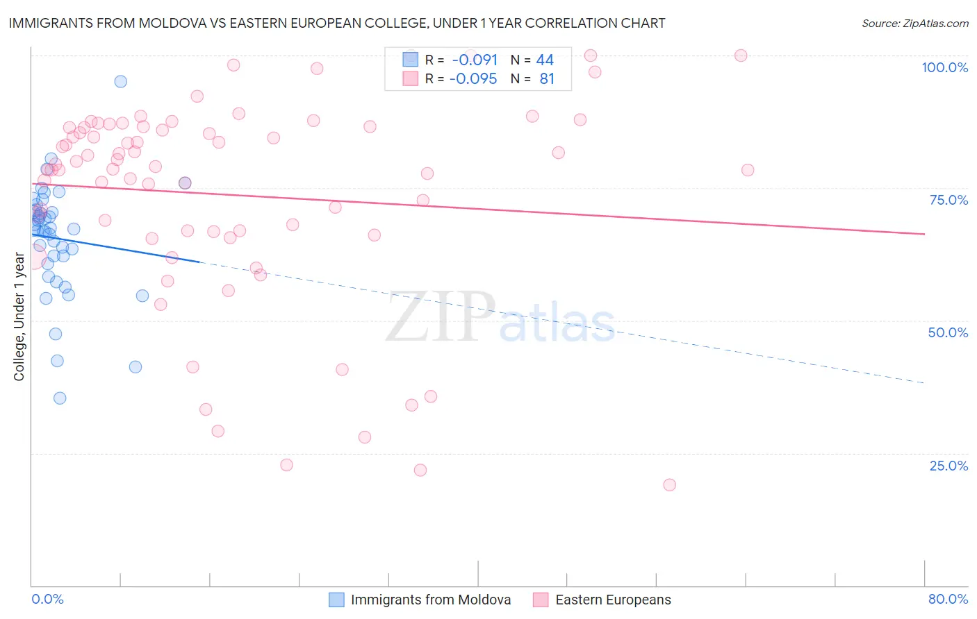 Immigrants from Moldova vs Eastern European College, Under 1 year