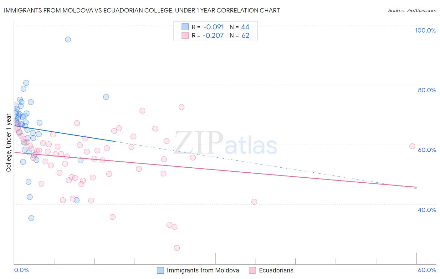 Immigrants from Moldova vs Ecuadorian College, Under 1 year