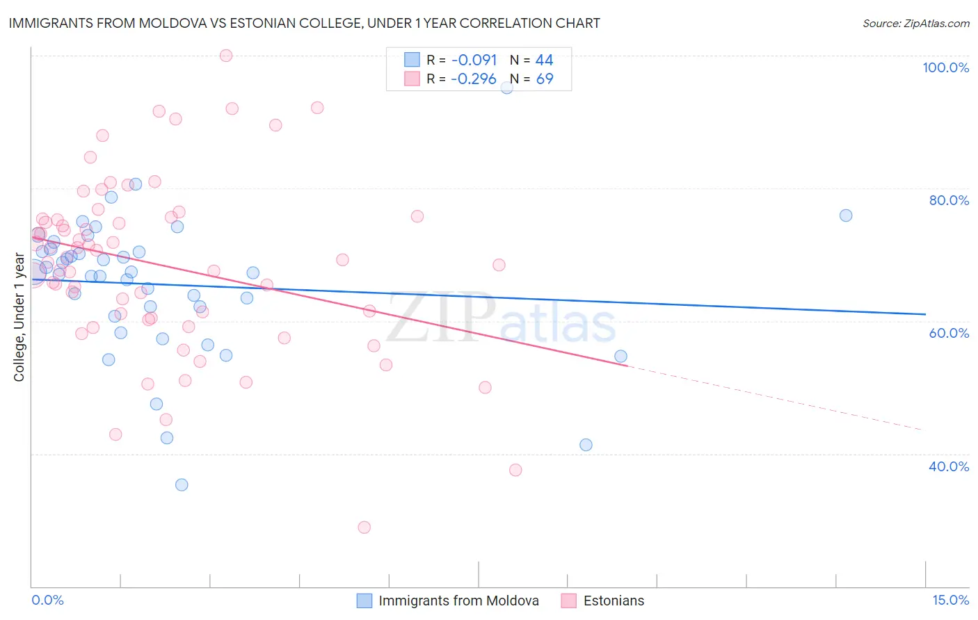 Immigrants from Moldova vs Estonian College, Under 1 year