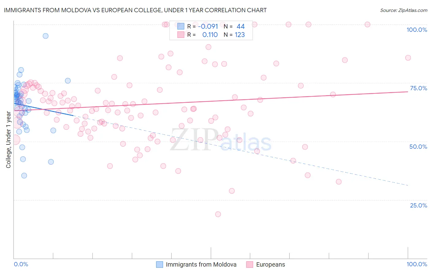 Immigrants from Moldova vs European College, Under 1 year