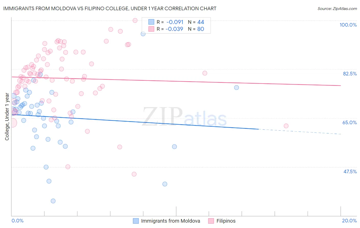 Immigrants from Moldova vs Filipino College, Under 1 year