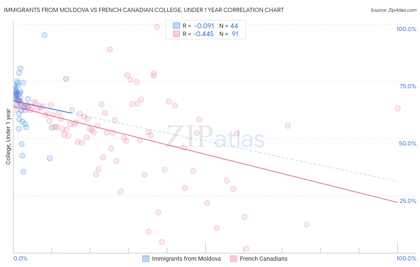 Immigrants from Moldova vs French Canadian College, Under 1 year