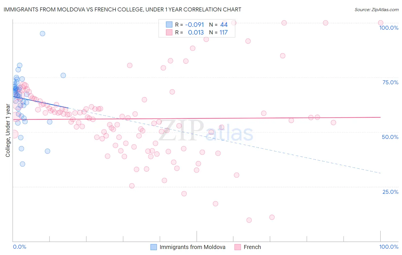 Immigrants from Moldova vs French College, Under 1 year