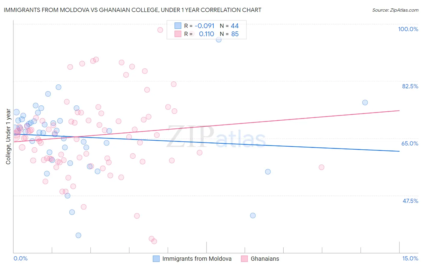 Immigrants from Moldova vs Ghanaian College, Under 1 year