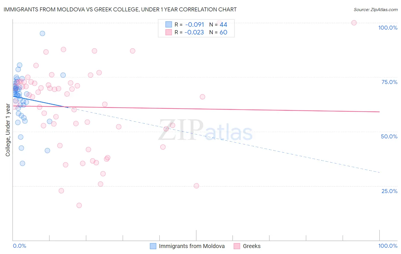 Immigrants from Moldova vs Greek College, Under 1 year