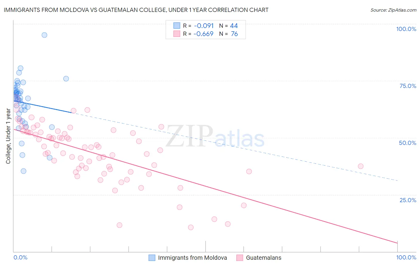 Immigrants from Moldova vs Guatemalan College, Under 1 year