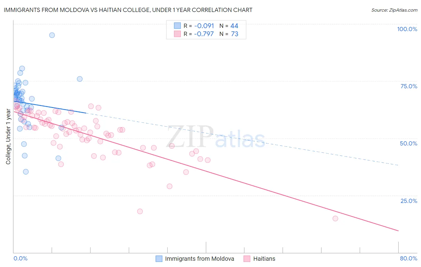 Immigrants from Moldova vs Haitian College, Under 1 year