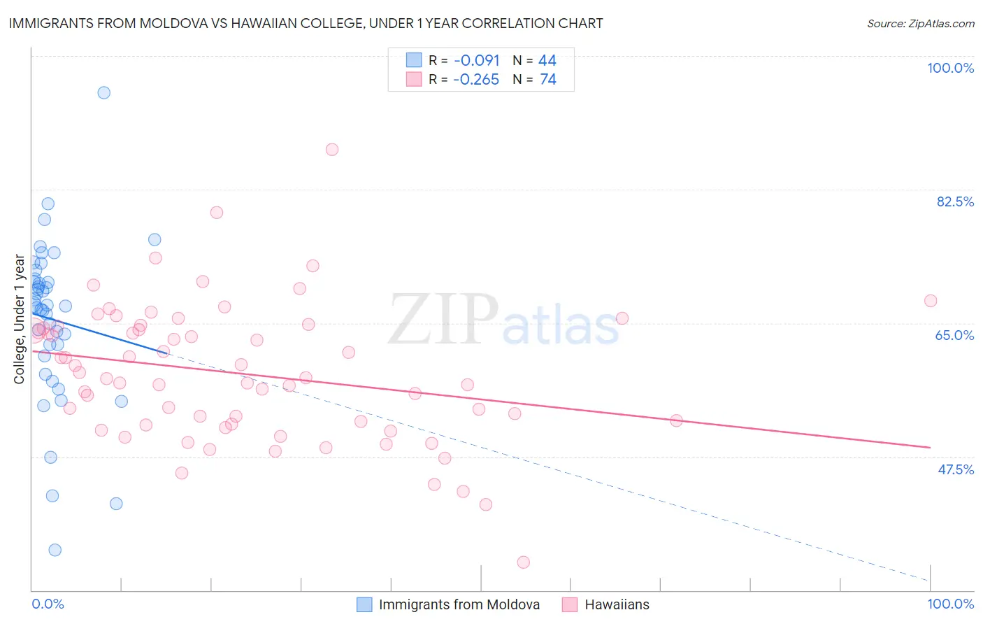 Immigrants from Moldova vs Hawaiian College, Under 1 year
