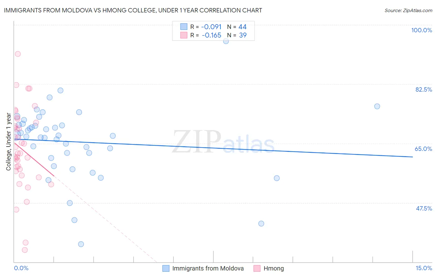 Immigrants from Moldova vs Hmong College, Under 1 year
