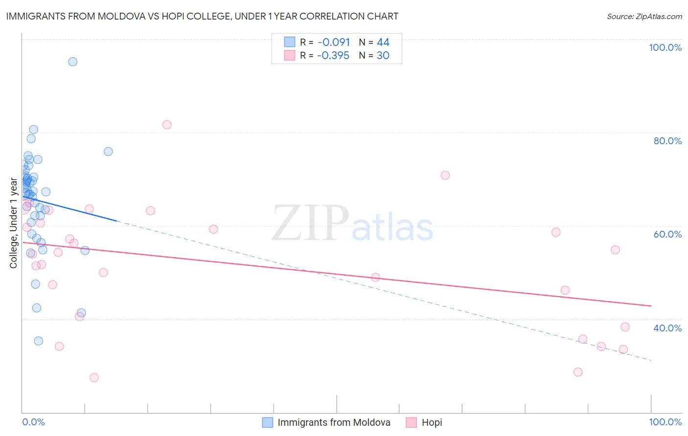 Immigrants from Moldova vs Hopi College, Under 1 year