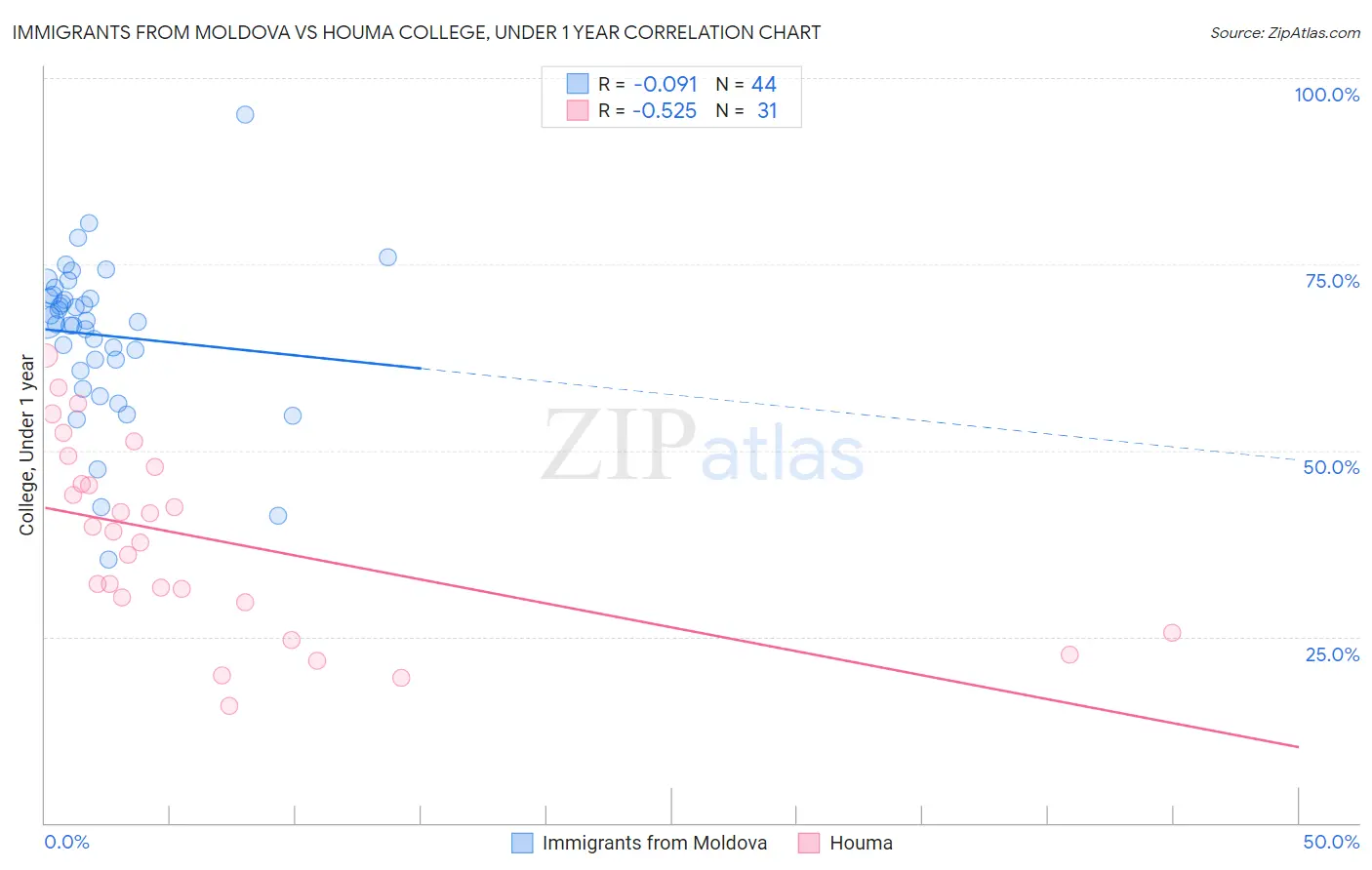 Immigrants from Moldova vs Houma College, Under 1 year