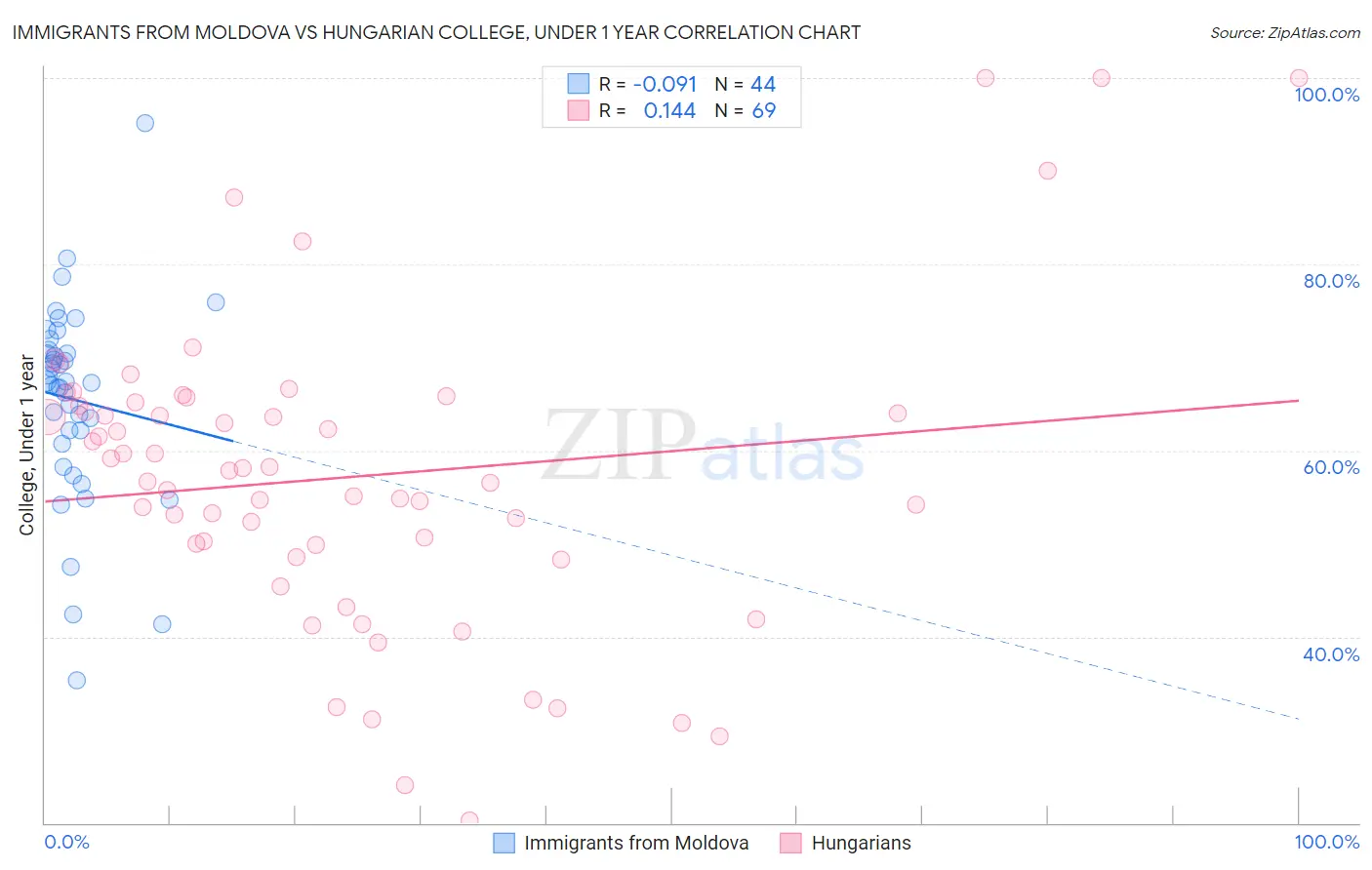 Immigrants from Moldova vs Hungarian College, Under 1 year