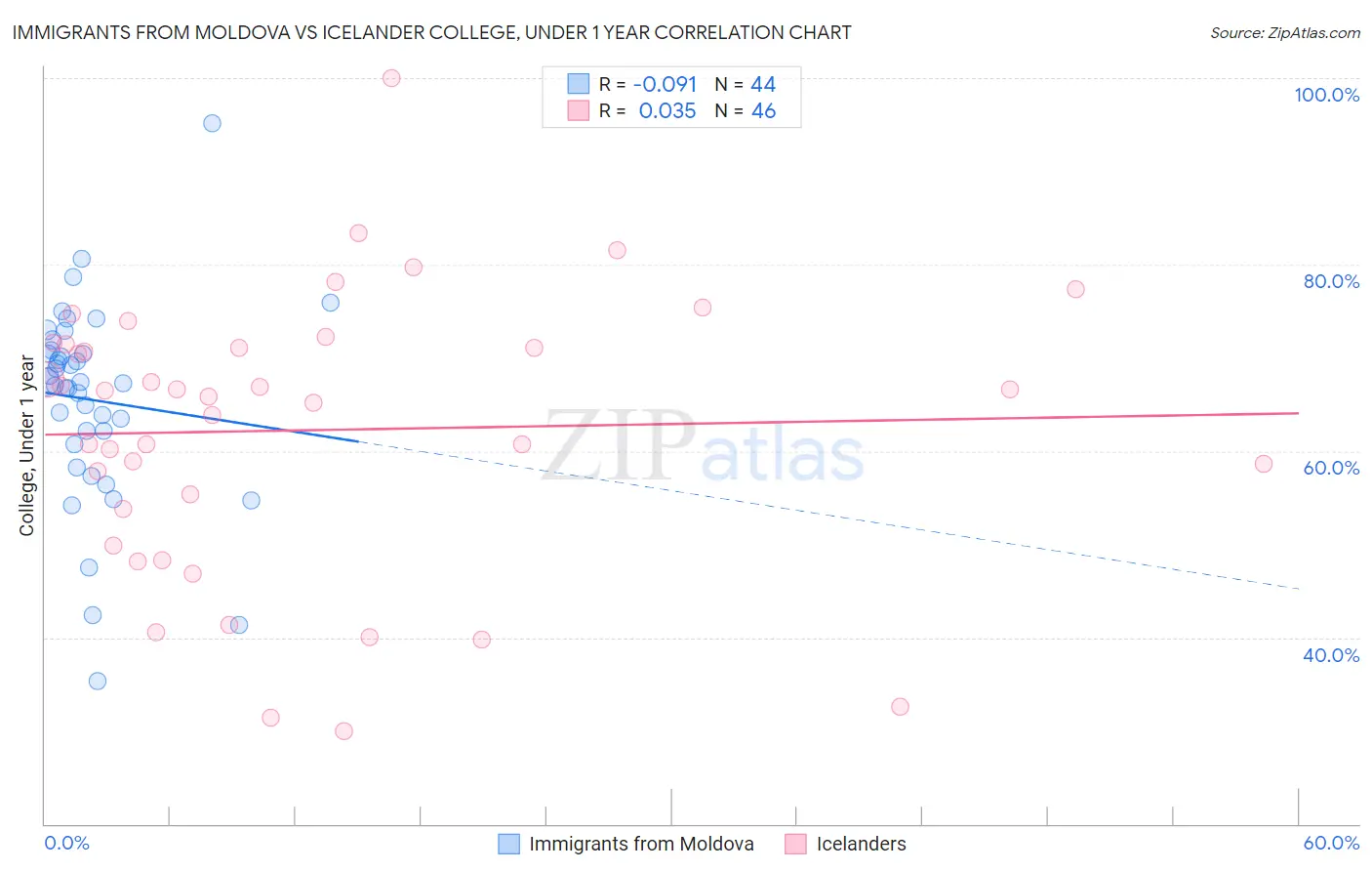 Immigrants from Moldova vs Icelander College, Under 1 year